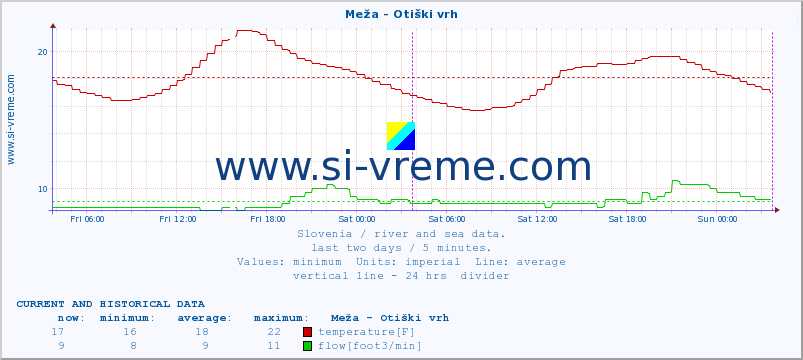  :: Meža - Otiški vrh :: temperature | flow | height :: last two days / 5 minutes.