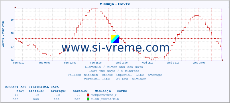  :: Mislinja - Dovže :: temperature | flow | height :: last two days / 5 minutes.