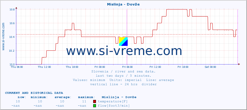  :: Mislinja - Dovže :: temperature | flow | height :: last two days / 5 minutes.