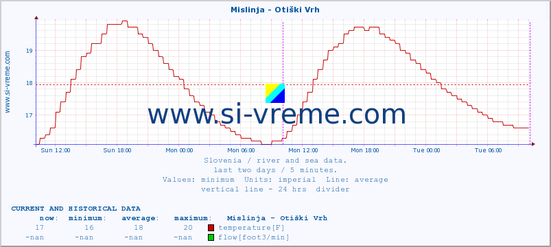  :: Mislinja - Otiški Vrh :: temperature | flow | height :: last two days / 5 minutes.