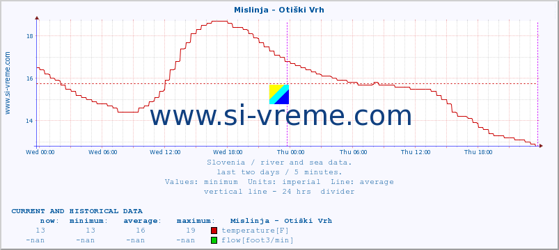  :: Mislinja - Otiški Vrh :: temperature | flow | height :: last two days / 5 minutes.