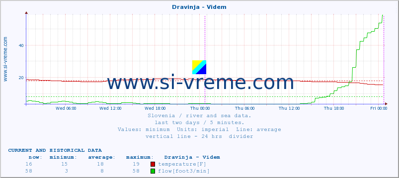  :: Dravinja - Videm :: temperature | flow | height :: last two days / 5 minutes.