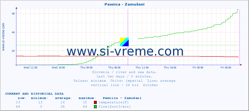  :: Pesnica - Zamušani :: temperature | flow | height :: last two days / 5 minutes.