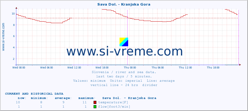  :: Sava Dol. - Kranjska Gora :: temperature | flow | height :: last two days / 5 minutes.