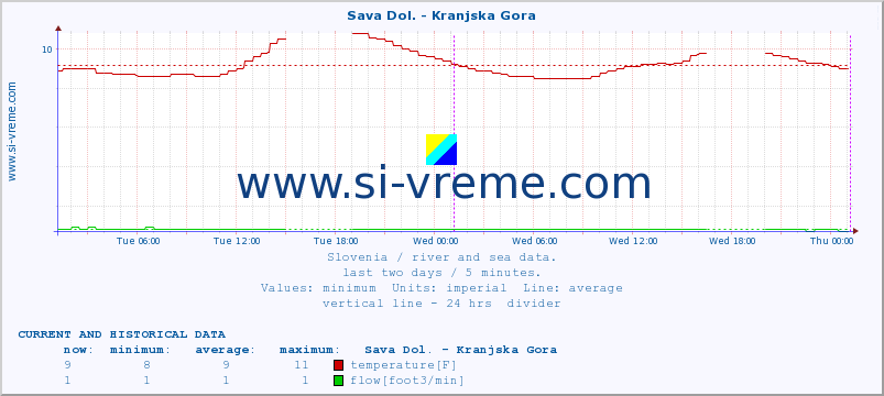  :: Sava Dol. - Kranjska Gora :: temperature | flow | height :: last two days / 5 minutes.