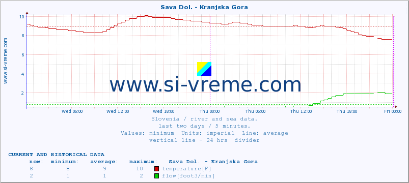  :: Sava Dol. - Kranjska Gora :: temperature | flow | height :: last two days / 5 minutes.