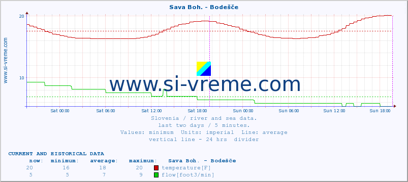  :: Sava Boh. - Bodešče :: temperature | flow | height :: last two days / 5 minutes.