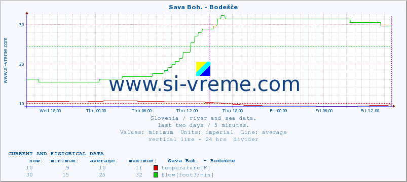  :: Sava Boh. - Bodešče :: temperature | flow | height :: last two days / 5 minutes.