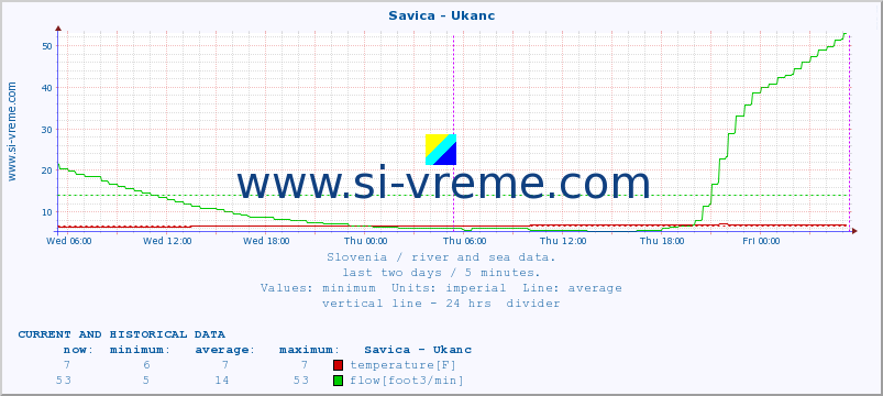  :: Savica - Ukanc :: temperature | flow | height :: last two days / 5 minutes.