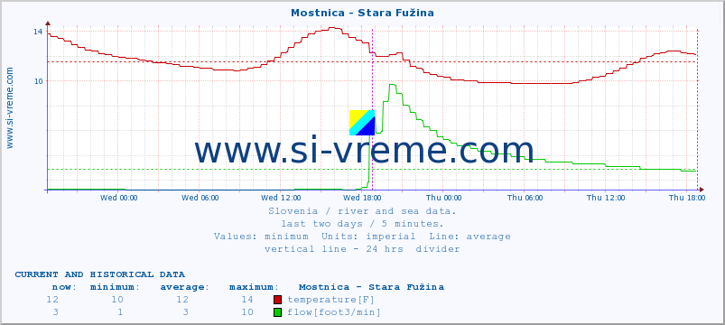  :: Mostnica - Stara Fužina :: temperature | flow | height :: last two days / 5 minutes.