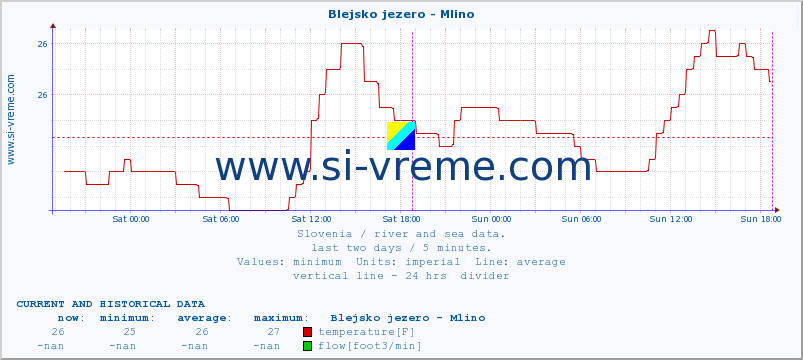  :: Blejsko jezero - Mlino :: temperature | flow | height :: last two days / 5 minutes.