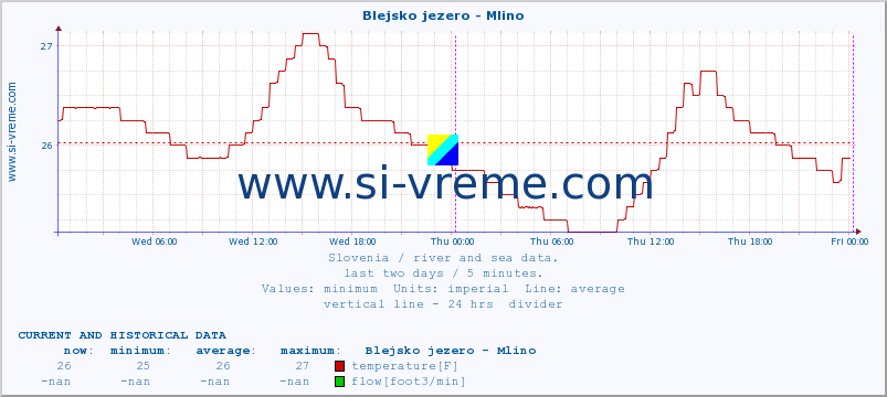  :: Blejsko jezero - Mlino :: temperature | flow | height :: last two days / 5 minutes.