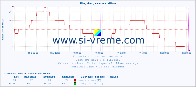  :: Blejsko jezero - Mlino :: temperature | flow | height :: last two days / 5 minutes.