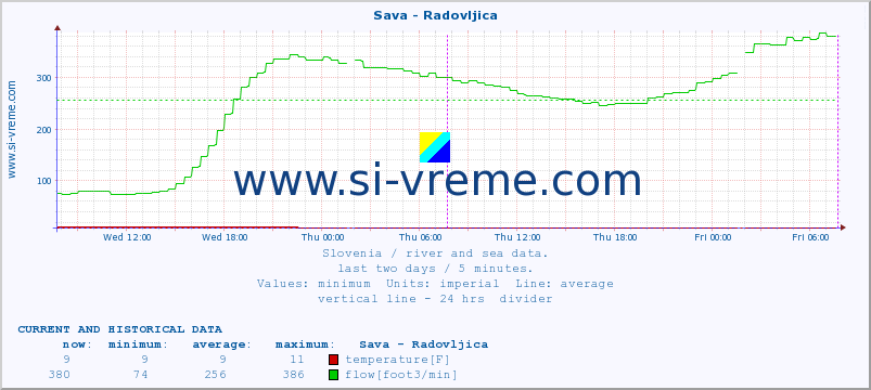  :: Sava - Radovljica :: temperature | flow | height :: last two days / 5 minutes.