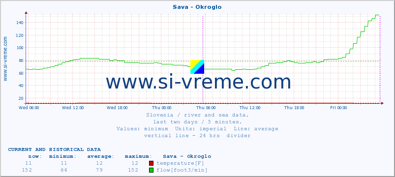  :: Sava - Okroglo :: temperature | flow | height :: last two days / 5 minutes.