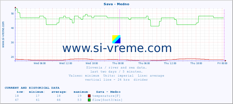  :: Sava - Medno :: temperature | flow | height :: last two days / 5 minutes.