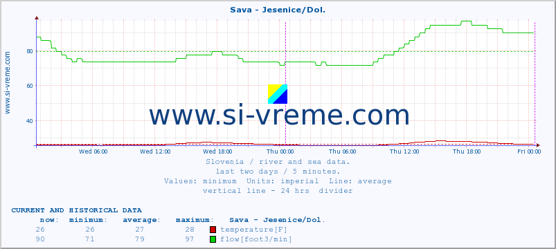  :: Sava - Jesenice/Dol. :: temperature | flow | height :: last two days / 5 minutes.