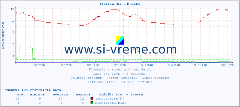  :: Tržiška Bis. - Preska :: temperature | flow | height :: last two days / 5 minutes.