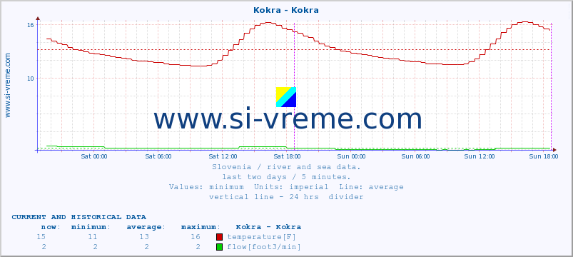  :: Kokra - Kokra :: temperature | flow | height :: last two days / 5 minutes.