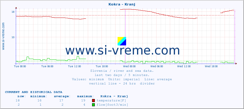  :: Kokra - Kranj :: temperature | flow | height :: last two days / 5 minutes.