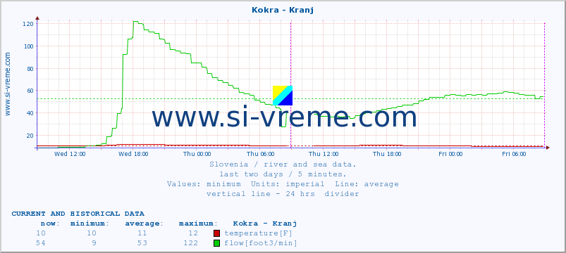  :: Kokra - Kranj :: temperature | flow | height :: last two days / 5 minutes.