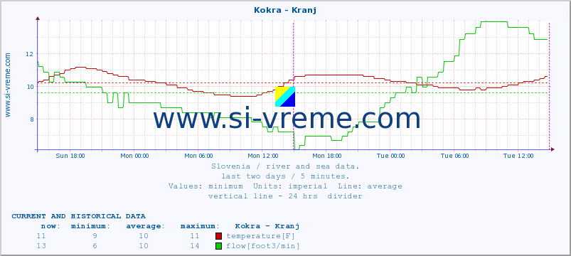  :: Kokra - Kranj :: temperature | flow | height :: last two days / 5 minutes.