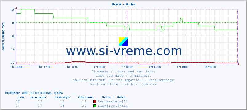  :: Sora - Suha :: temperature | flow | height :: last two days / 5 minutes.