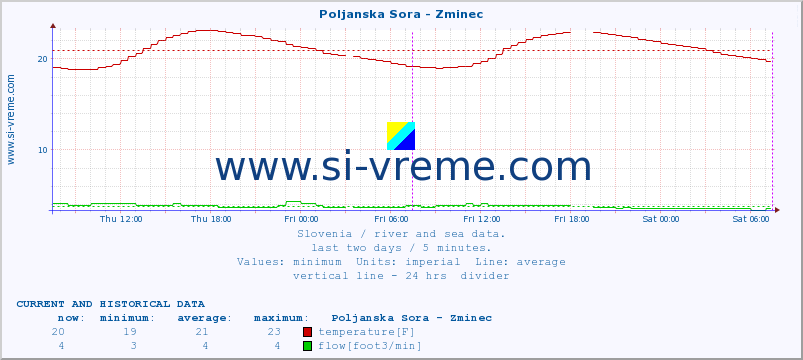  :: Poljanska Sora - Zminec :: temperature | flow | height :: last two days / 5 minutes.