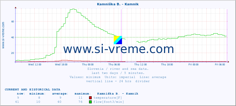  :: Kamniška B. - Kamnik :: temperature | flow | height :: last two days / 5 minutes.