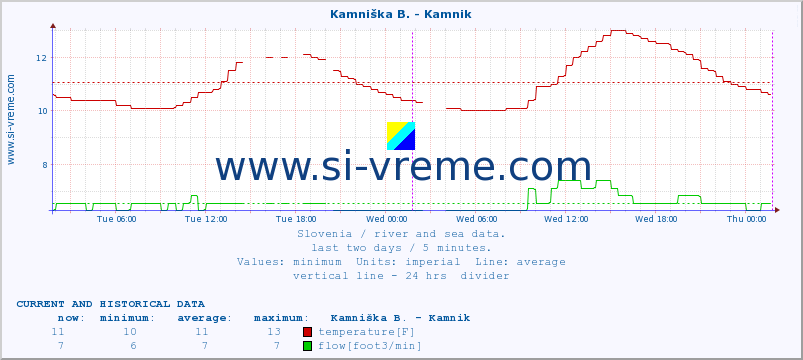  :: Kamniška B. - Kamnik :: temperature | flow | height :: last two days / 5 minutes.