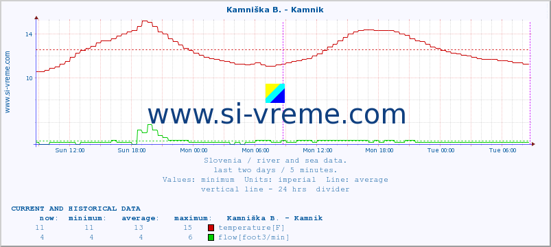  :: Kamniška B. - Kamnik :: temperature | flow | height :: last two days / 5 minutes.