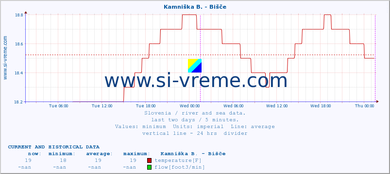  :: Kamniška B. - Bišče :: temperature | flow | height :: last two days / 5 minutes.