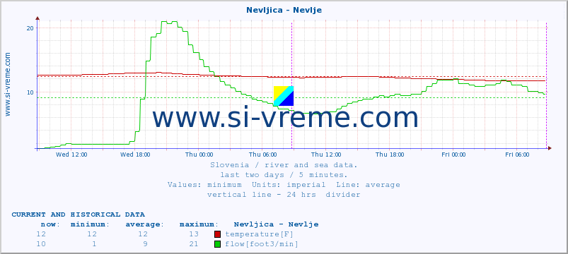  :: Nevljica - Nevlje :: temperature | flow | height :: last two days / 5 minutes.