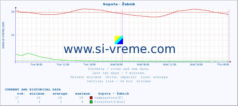  :: Sopota - Žebnik :: temperature | flow | height :: last two days / 5 minutes.