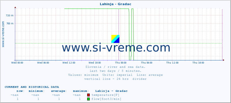  :: Lahinja - Gradac :: temperature | flow | height :: last two days / 5 minutes.