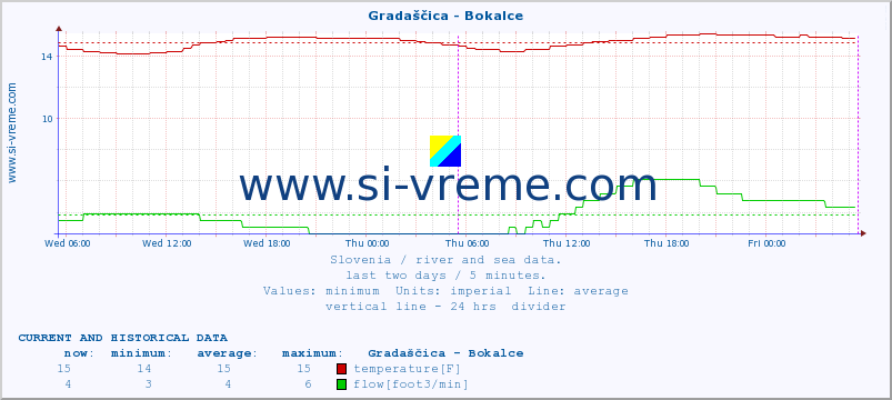  :: Gradaščica - Bokalce :: temperature | flow | height :: last two days / 5 minutes.