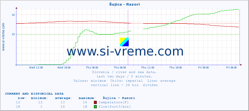  :: Šujica - Razori :: temperature | flow | height :: last two days / 5 minutes.