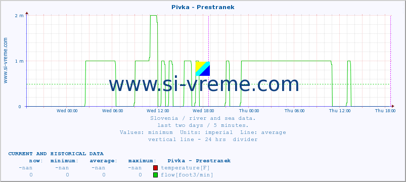  :: Pivka - Prestranek :: temperature | flow | height :: last two days / 5 minutes.