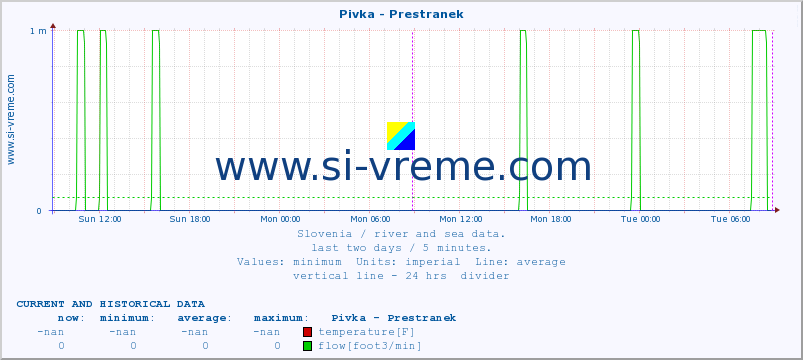  :: Pivka - Prestranek :: temperature | flow | height :: last two days / 5 minutes.