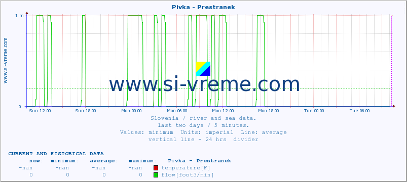  :: Pivka - Prestranek :: temperature | flow | height :: last two days / 5 minutes.