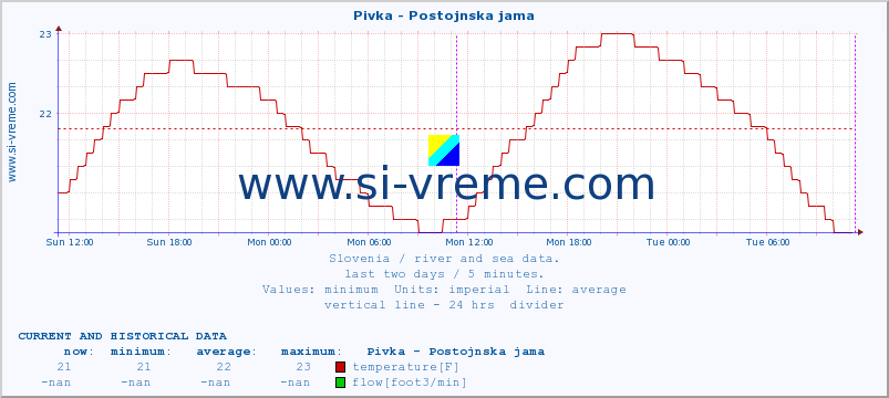  :: Pivka - Postojnska jama :: temperature | flow | height :: last two days / 5 minutes.