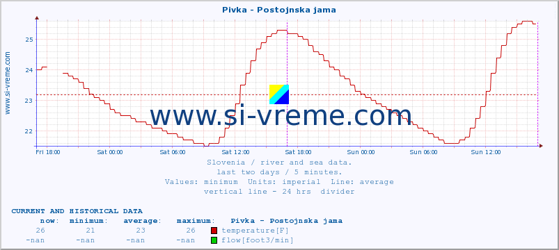  :: Pivka - Postojnska jama :: temperature | flow | height :: last two days / 5 minutes.