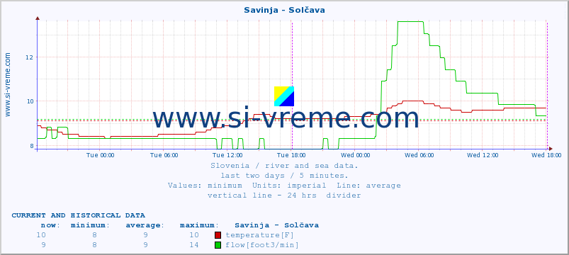  :: Savinja - Solčava :: temperature | flow | height :: last two days / 5 minutes.