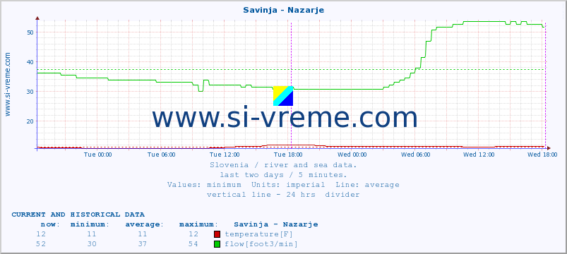  :: Savinja - Nazarje :: temperature | flow | height :: last two days / 5 minutes.