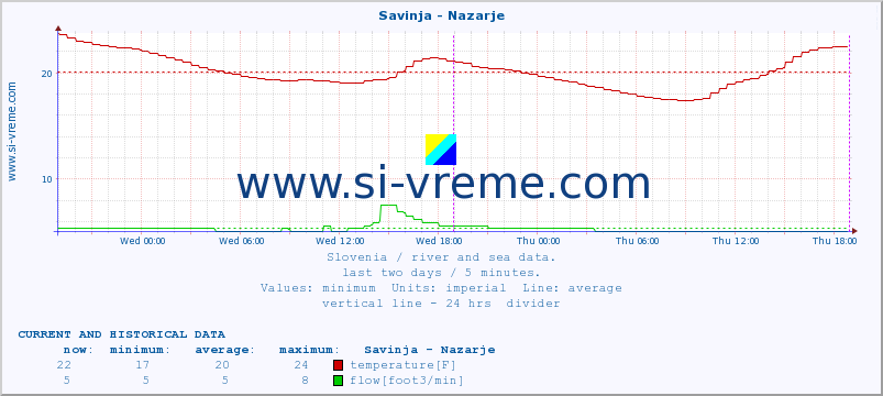  :: Savinja - Nazarje :: temperature | flow | height :: last two days / 5 minutes.