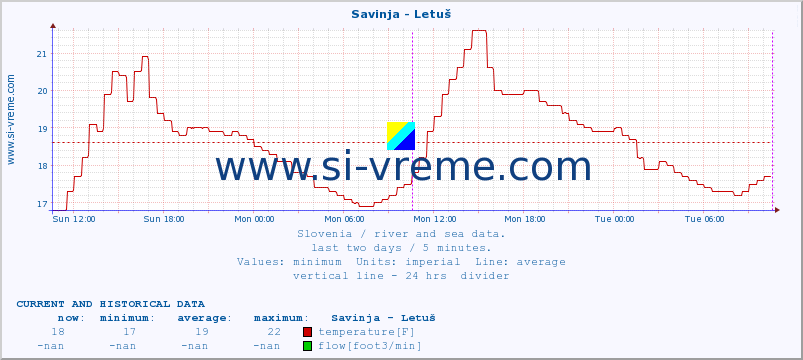  :: Savinja - Letuš :: temperature | flow | height :: last two days / 5 minutes.