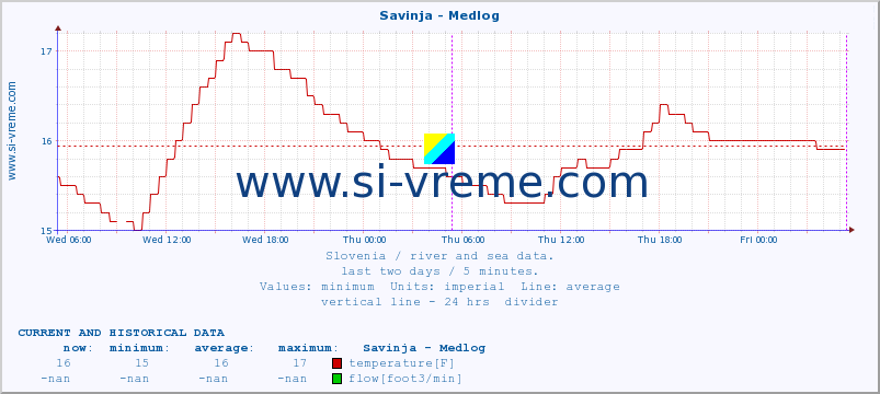  :: Savinja - Medlog :: temperature | flow | height :: last two days / 5 minutes.