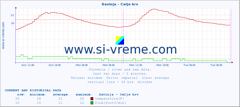  :: Savinja - Celje brv :: temperature | flow | height :: last two days / 5 minutes.