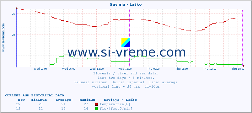  :: Savinja - Laško :: temperature | flow | height :: last two days / 5 minutes.