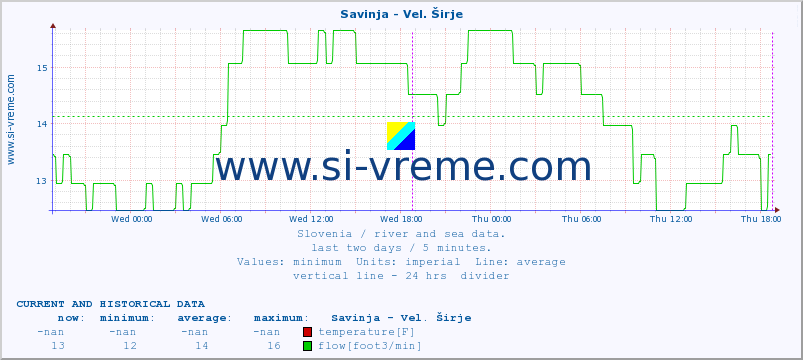  :: Savinja - Vel. Širje :: temperature | flow | height :: last two days / 5 minutes.